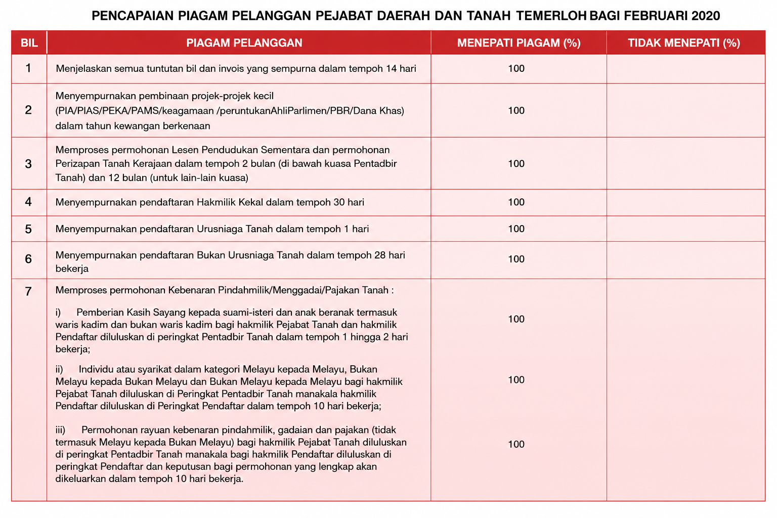 Pencapaian Piagam Pelanggan Febuari 2020